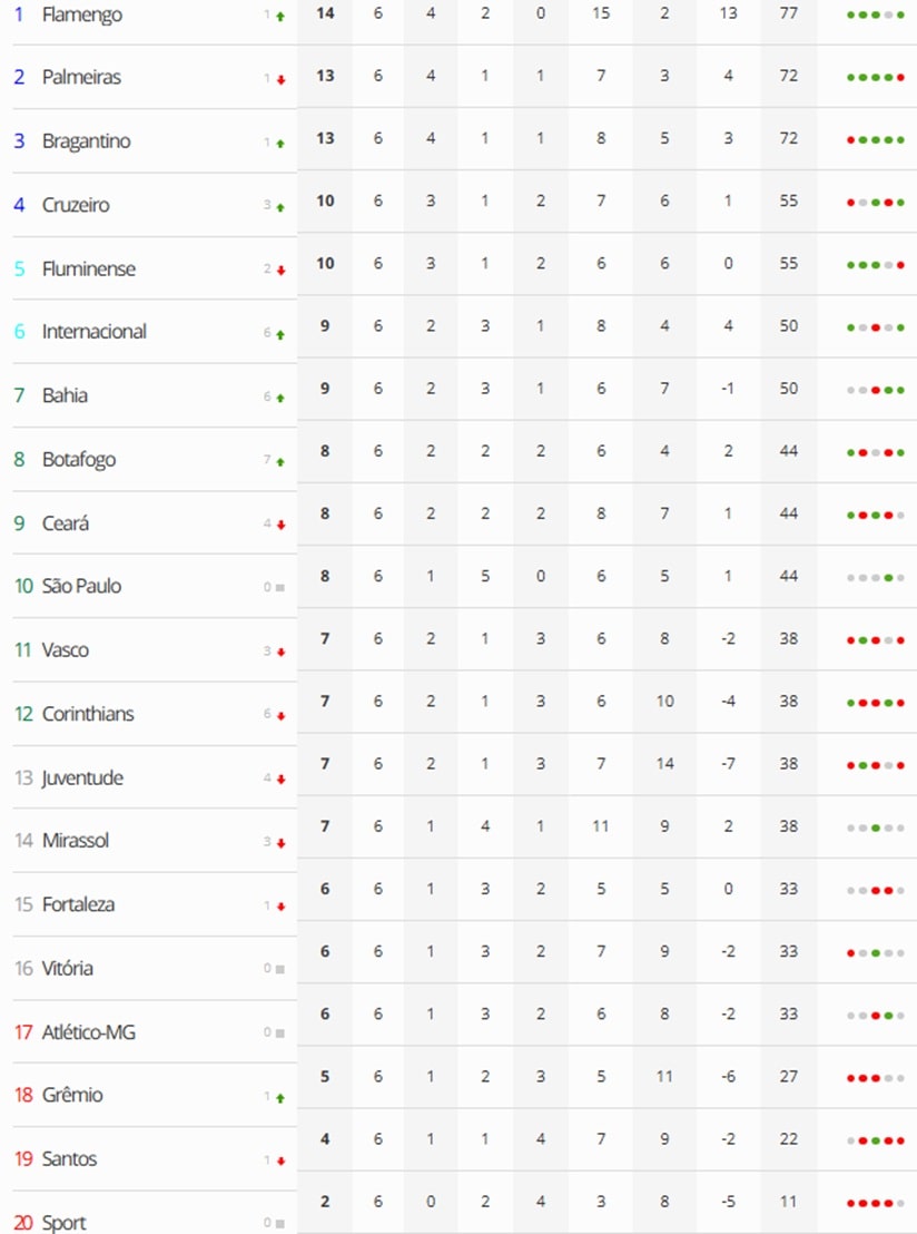Flamengo goleia o Corinthians e lidera o Campeonato Brasileiro